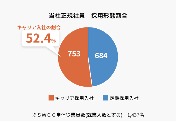 当社正規社員　採用形態割合　キャリア入社の割合　44.3％