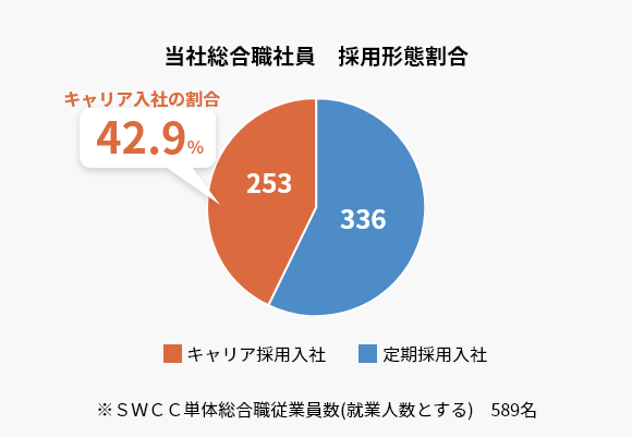 ＳＷＣＣ単体総合職従業員数　採用形態割合　キャリア入社の割合　42.9％
