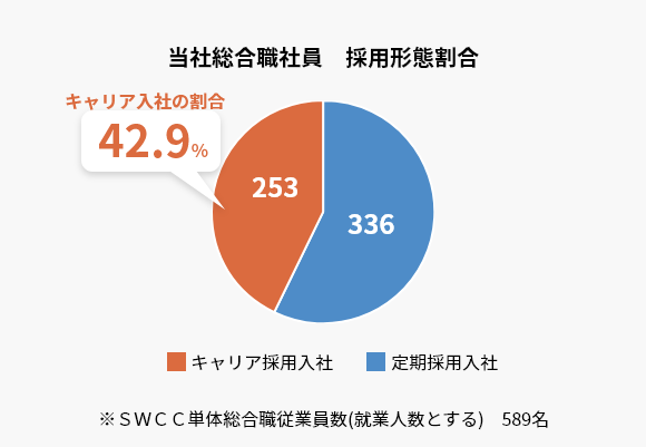 当社総合職社員　採用形態割合　キャリア入社の割合　37.6％