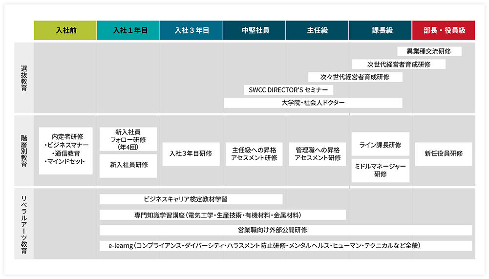 階層、機能別研修制度