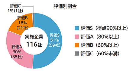 評価別割合