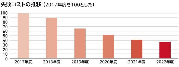 失敗コスト低減