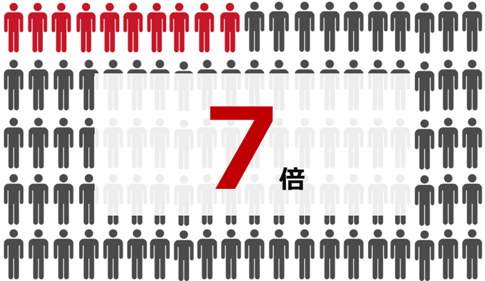 課長職以上の割合7倍