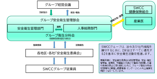 SWCCグループの 健康経営推進体制