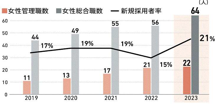 女性従業員数<!--女性管理職数・総合職数-->