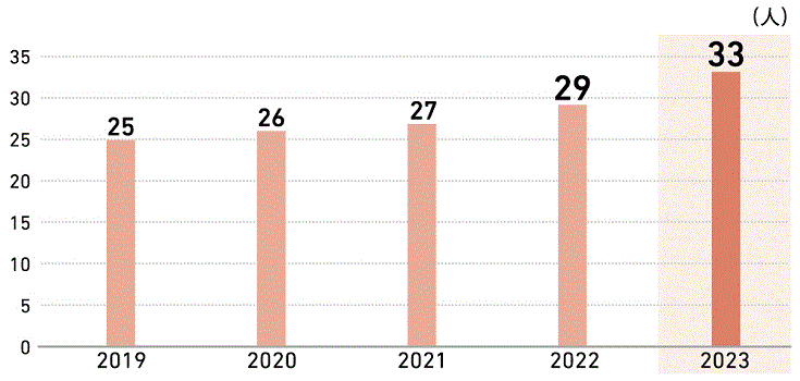 外国籍従業員数（国内）