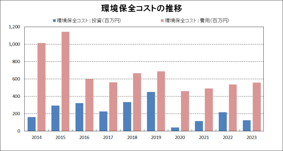 環境保全コストの推移