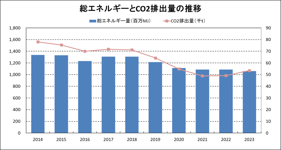 総エネルギーとCO₂排出量の推移