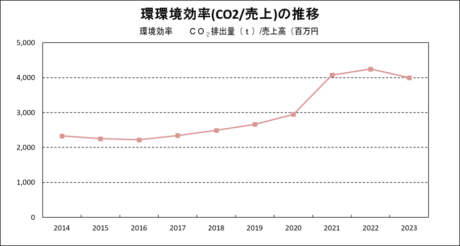 環境効率の推移