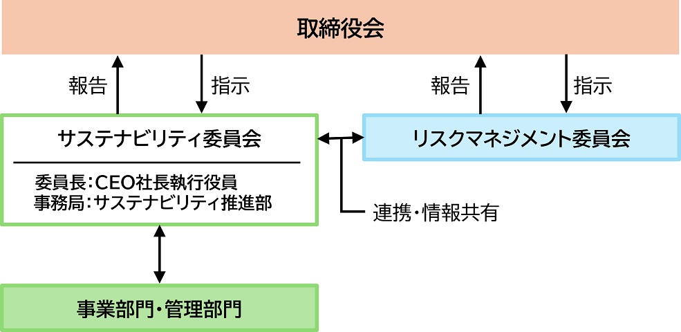 推進体制