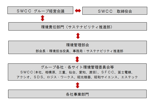 環境マネジメント体制