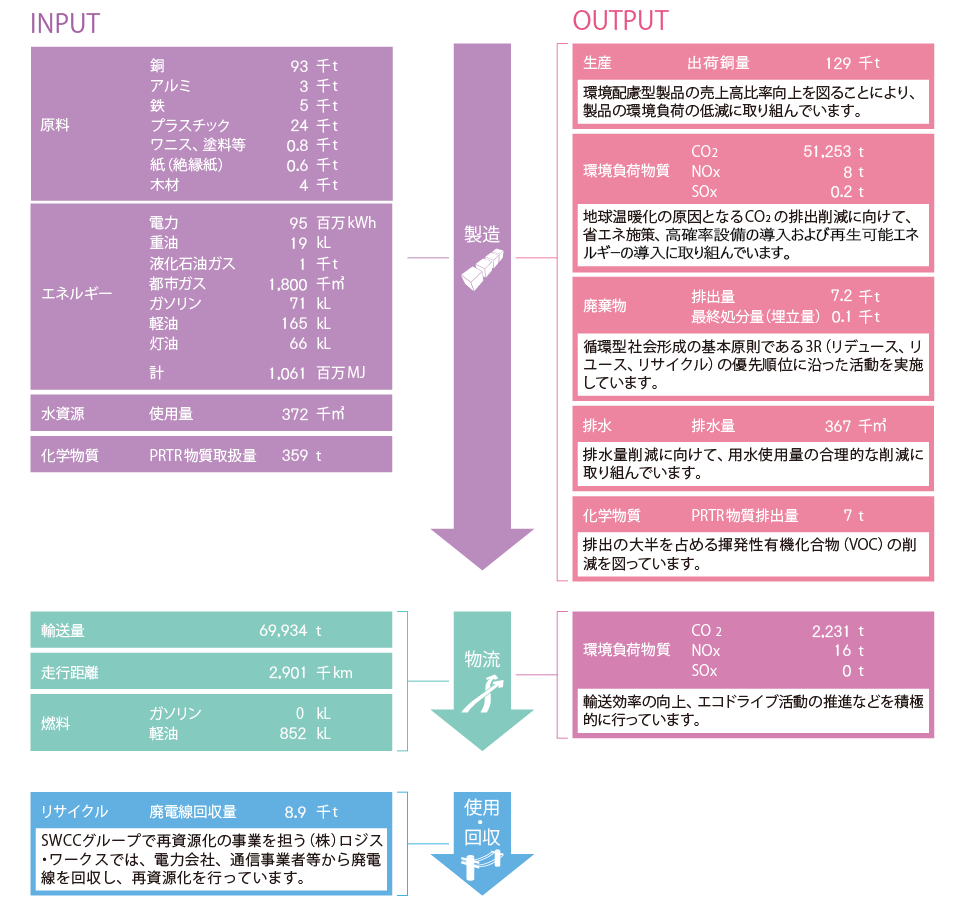 2020年度マテリアルフロー