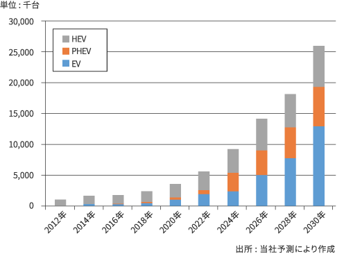 電動車年間販売数推移予想