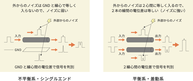 伝送方式の違い