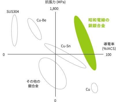 強度と高導電率のバランスチャート