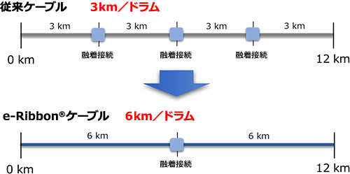 12kmの敷設工事を行う場合、半分以下の接続箇所で済む