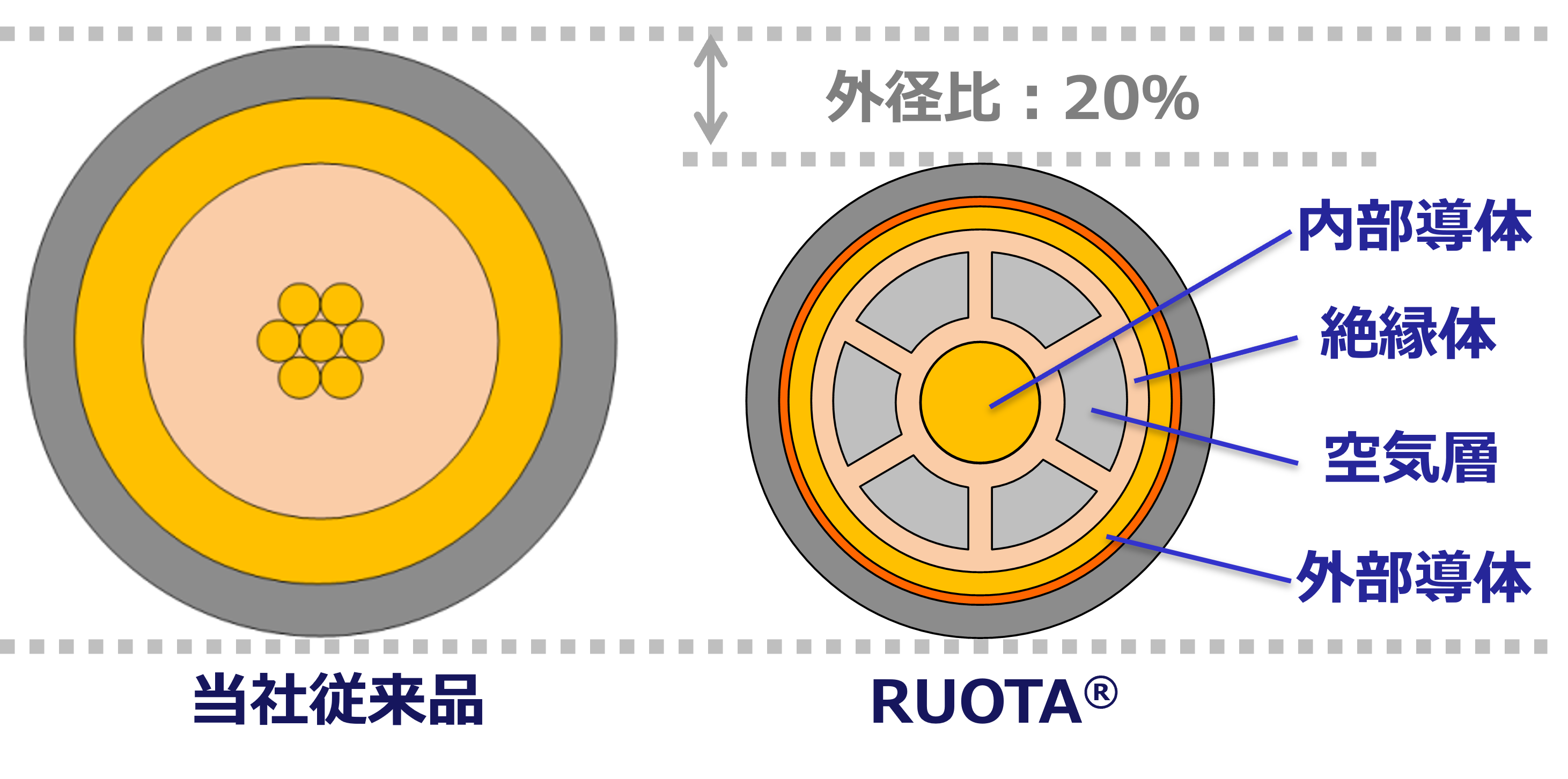 RUOTAケーブルの断面図のイメージ