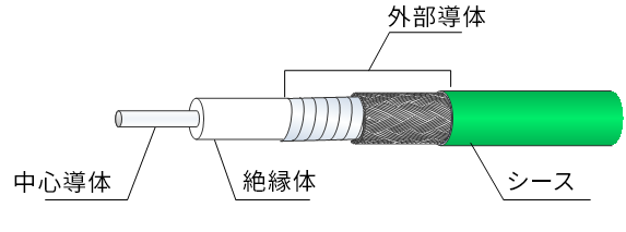 ETC機器接続・移動体基地局装置内部配線用途のイメージ