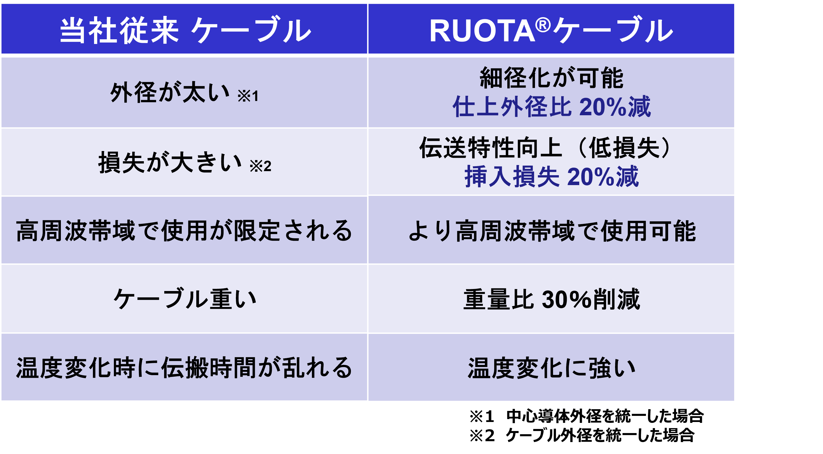 RUOTAケーブルと他社従来ケーブルの比較表