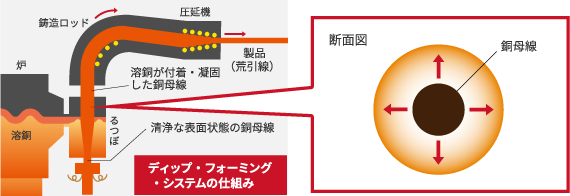 銅母材を中心に「内から外へ」固まっていく様子の図