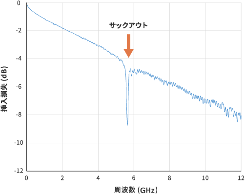 サックアウトの例