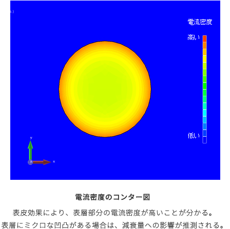 電流密度のコンター図