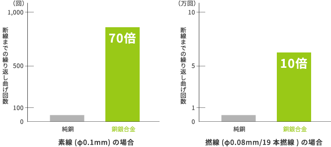 純銅と銅銀合金の強度比較