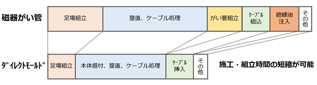 磁器がい管とダイレクトモールド気中終端接続部の工程比較