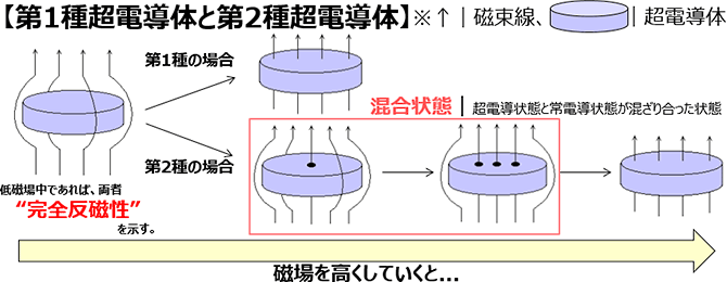 第1種超電導体と第2種超電導体