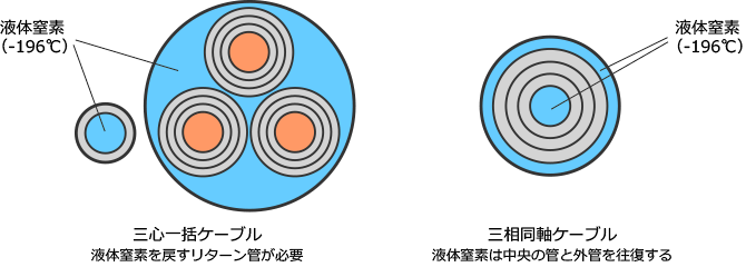 三心一括ケーブル、三相同軸ケーブル