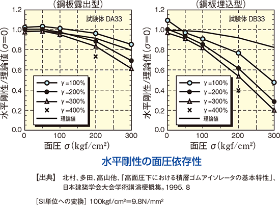 水平剛性の面圧依存性