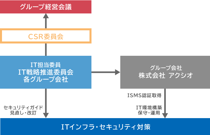 情報セキュリティ管理体制