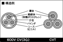 600V 架橋ポリエチレン絶縁ビニルシースケーブル 600V CV、600V CVD