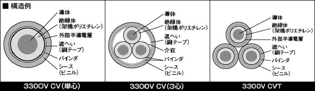 3300V 架橋ポリエチレン絶縁ビニルシースケーブル 3300V CV、CVT、FD 