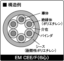 EM CE/F 3 x 22SQ 600V エコCVケーブル / 電線ストア 中部電材(株)