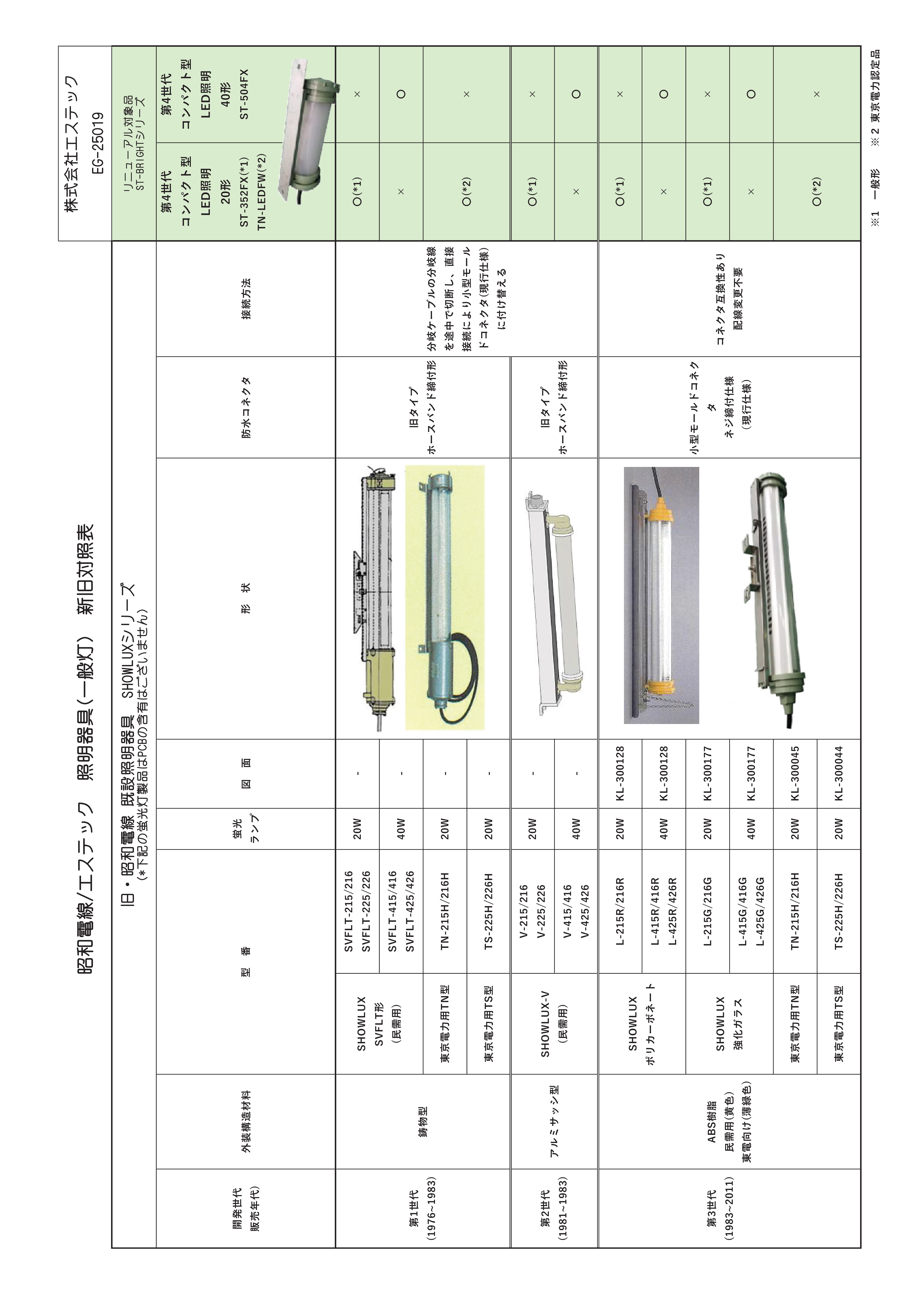 昭和電線/エステック照明器具新旧対照表。20型蛍光灯:SVFLT-215/216/225/226, TN-215H/216H, TS-225H/226H, V-215/216/225/226, L-215R/216R/215G/216G, TN-215H/216H, TS-225H/226H →20型LED照明 ST352FXへの取替を推奨します。40型蛍光灯:SVFLT-415/416/425/426, V-415/416/425/426, L-415R/416R/425R/426R/415G/416G/425G/426G →40型LED照明 ST504FXへの取替を推奨します。